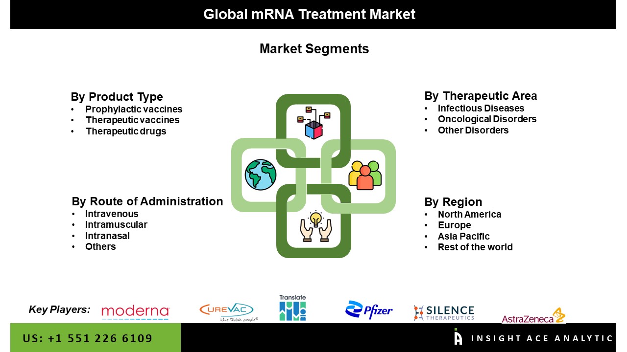 mRNA Treatment Market