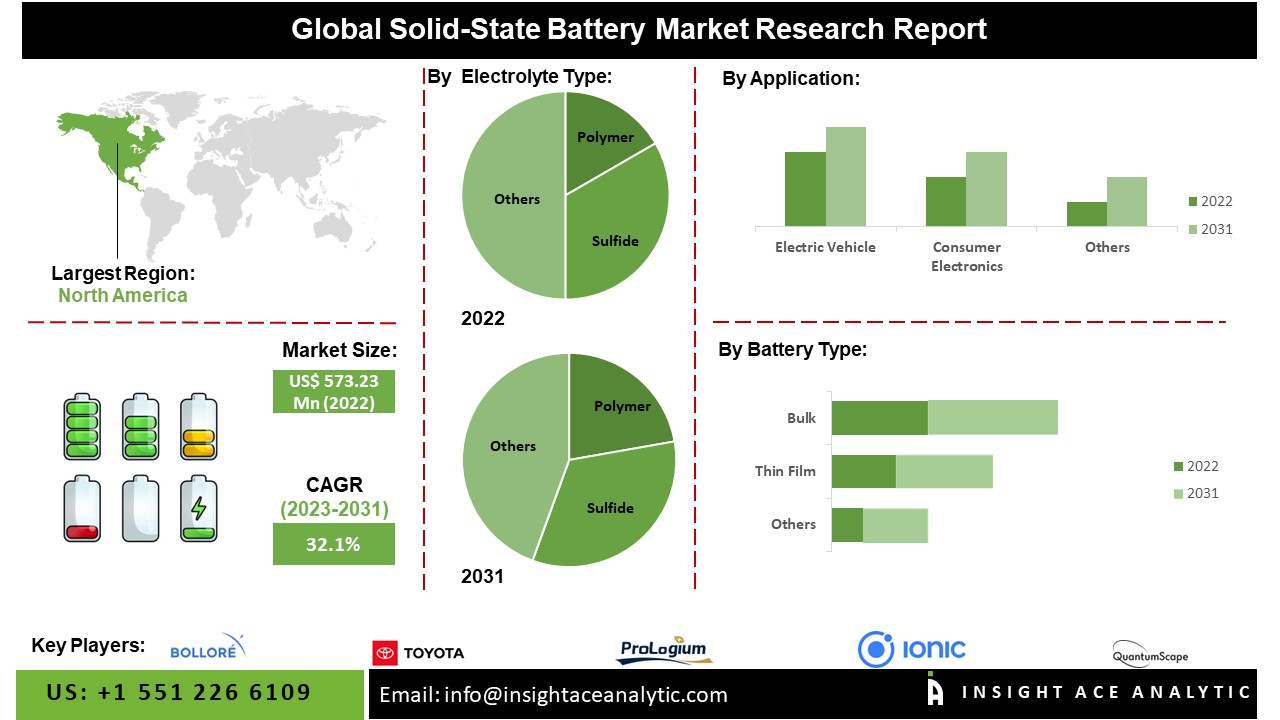 Solid-State Battery Market