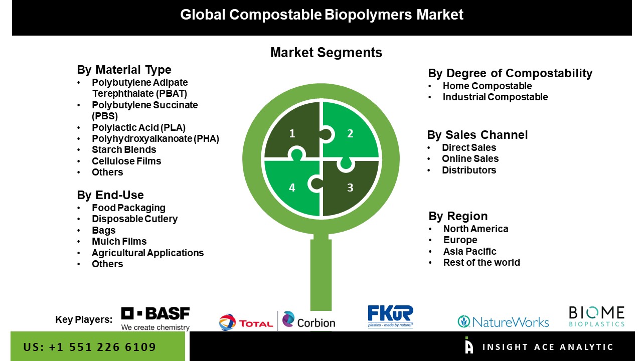 Compostable Biopolymers Market