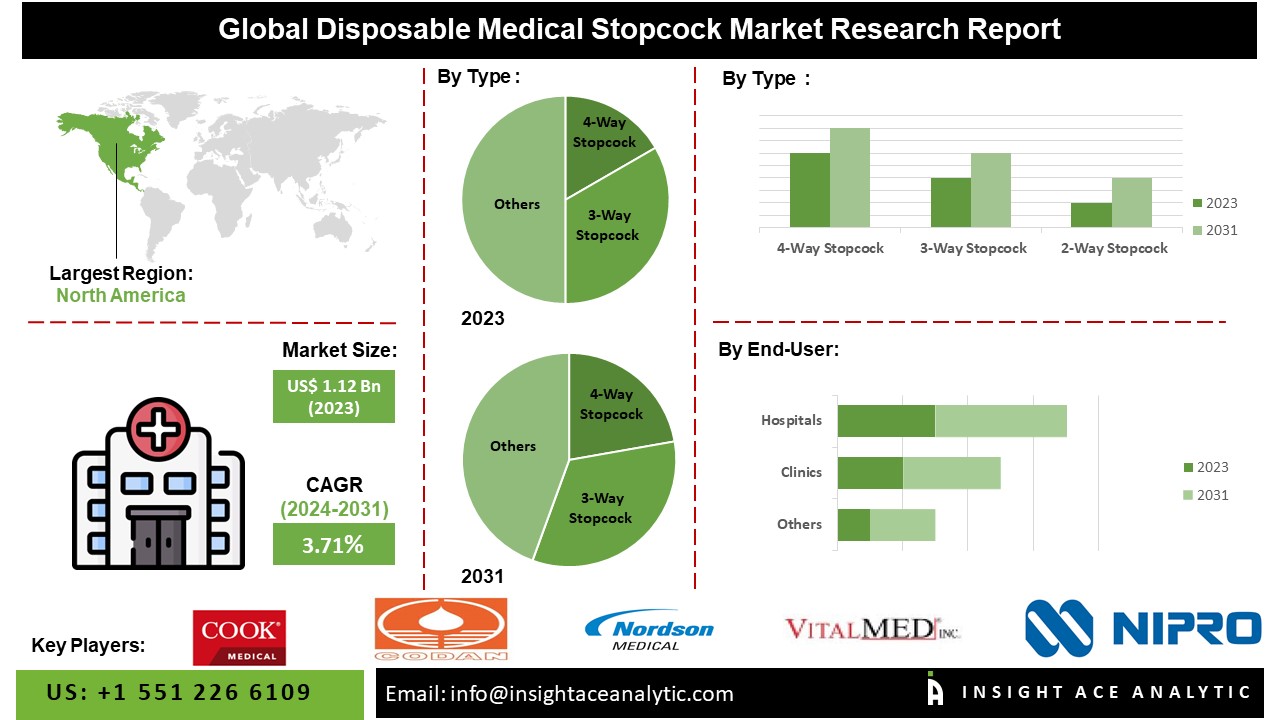 Disposable Medical Stopcock Market info