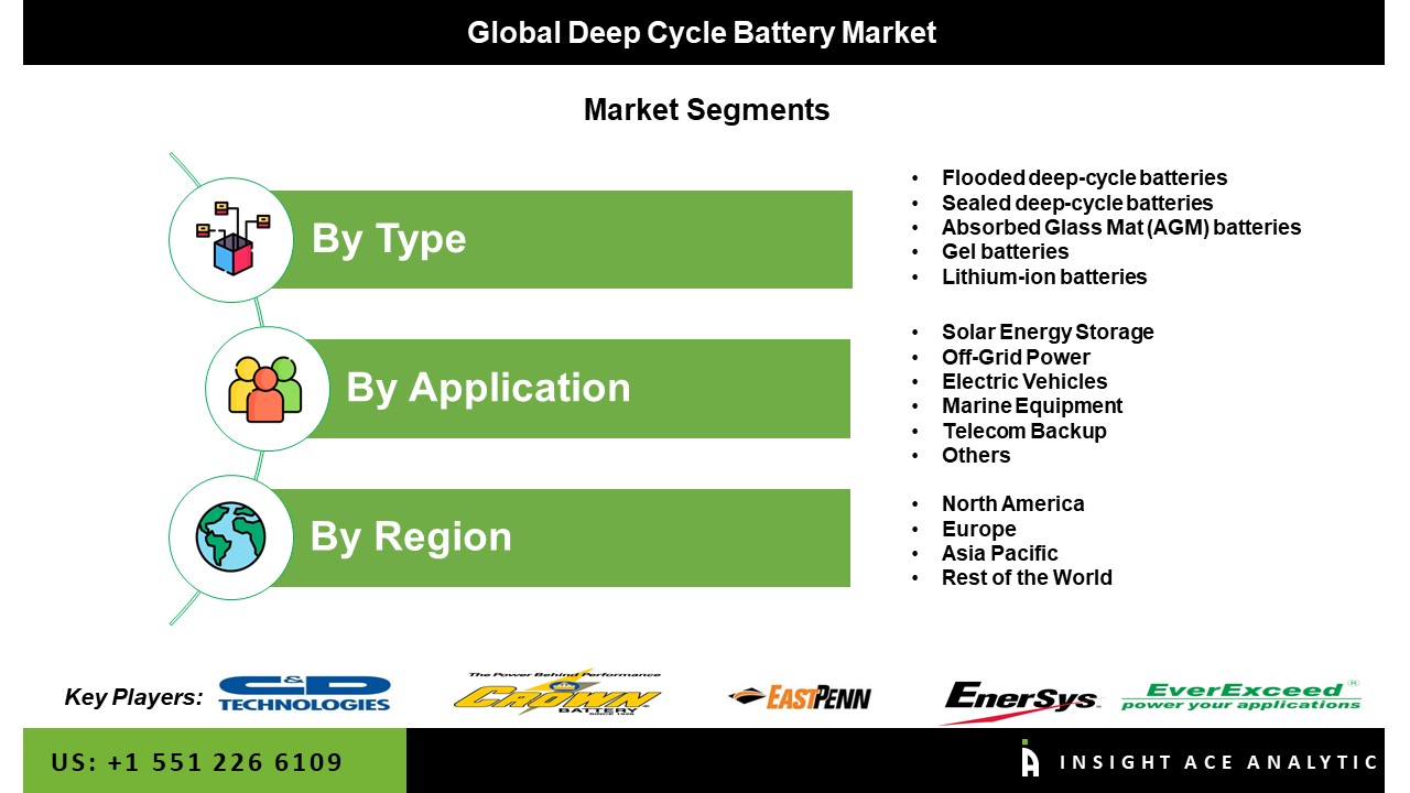 Deep Cycle Battery Market seg