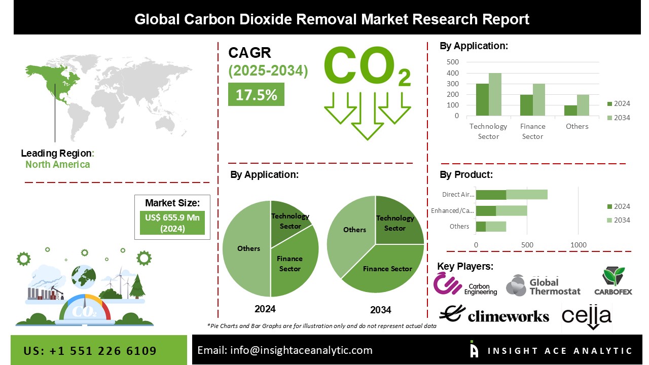  Carbon Dioxide Removal Market 