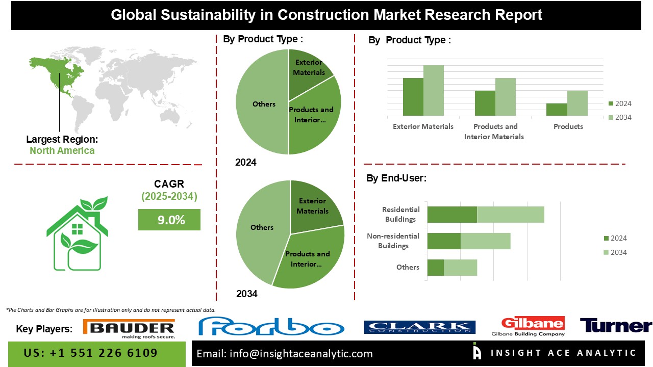 Sustainability in Construction Market info