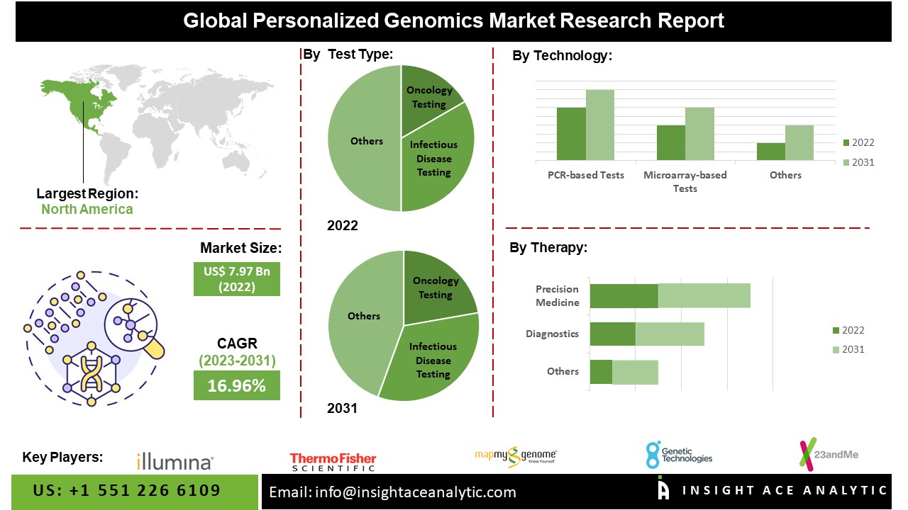 Personalized Genomics Market 