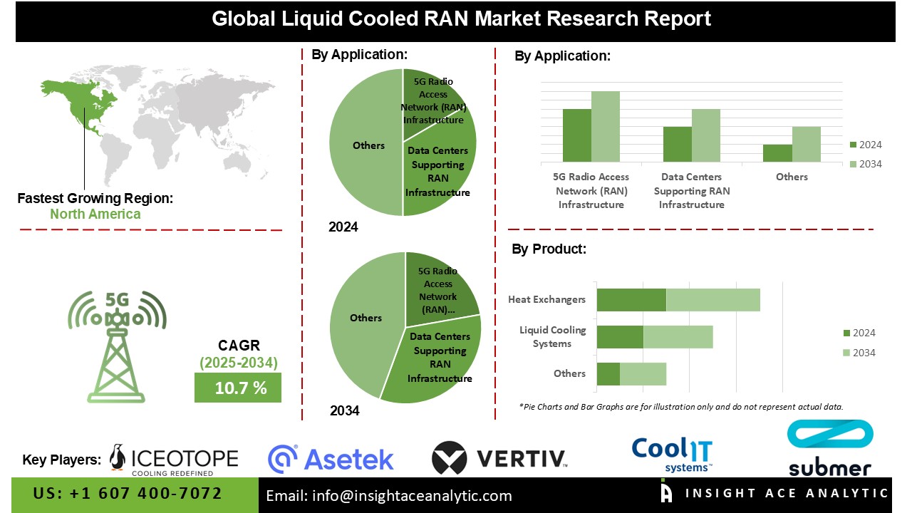 Liquid Cooled RAN Market 