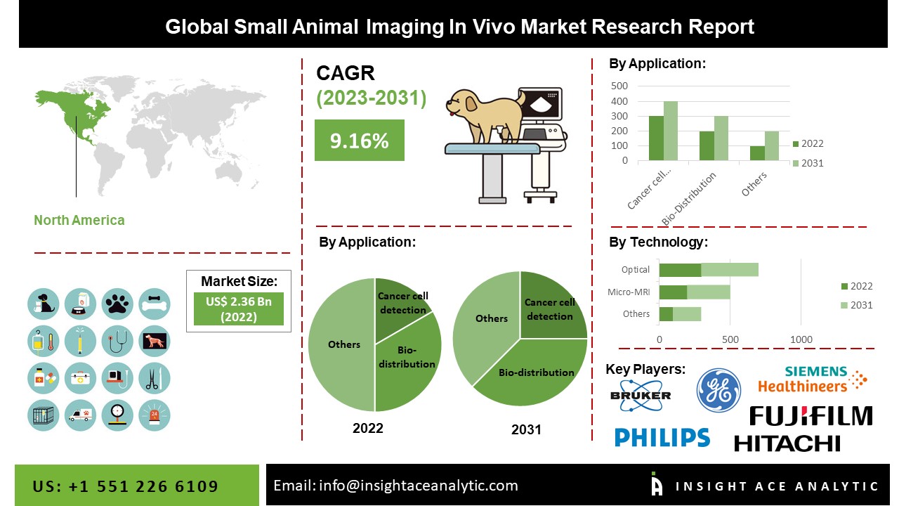 Small Animal Imaging In Vivo Market