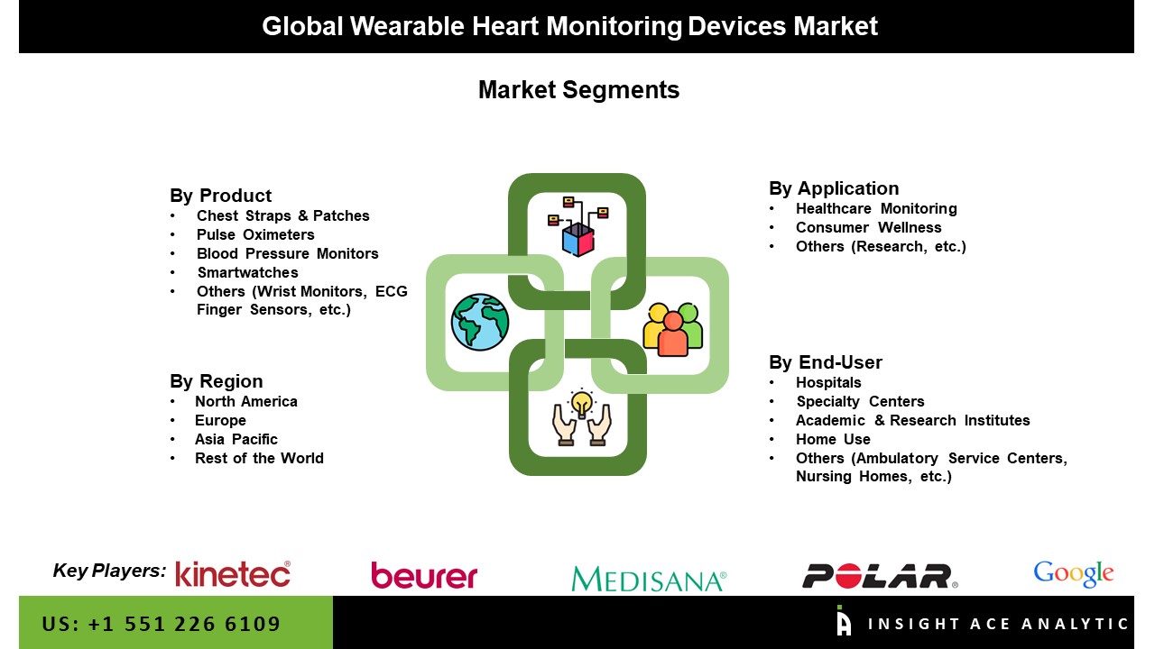 Wearable Heart Monitoring Devices Market