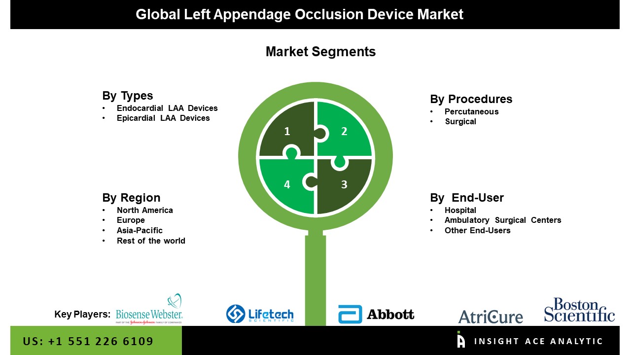 Left Appendage Occlusion Device Market
