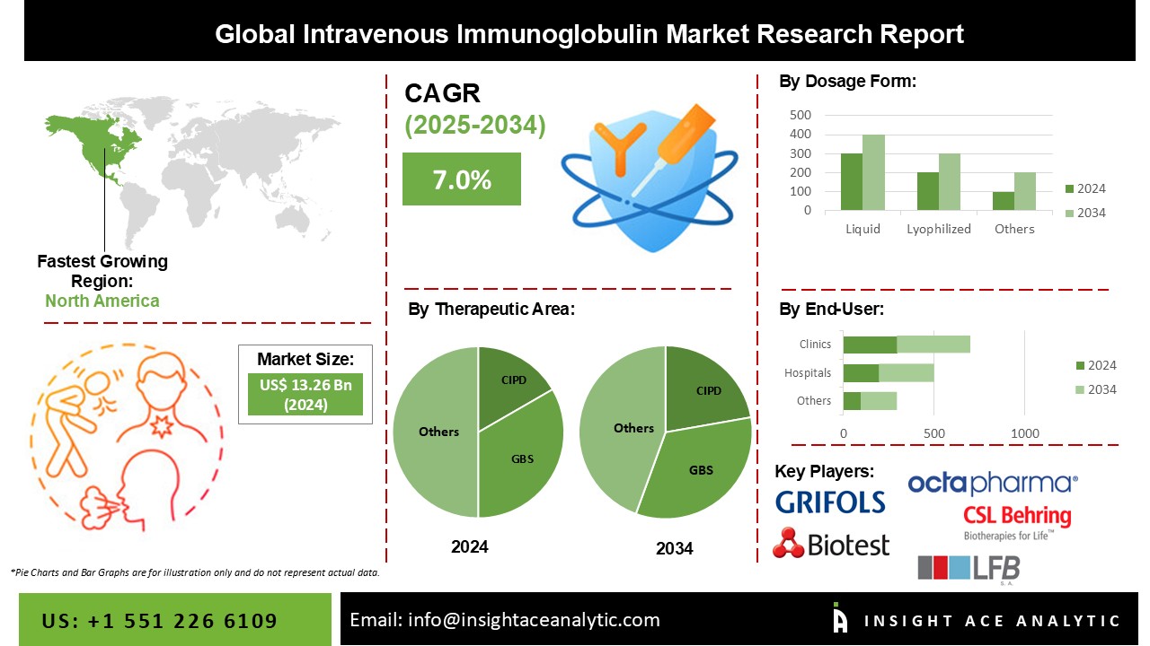 Intravenous Immunoglobulin Market info