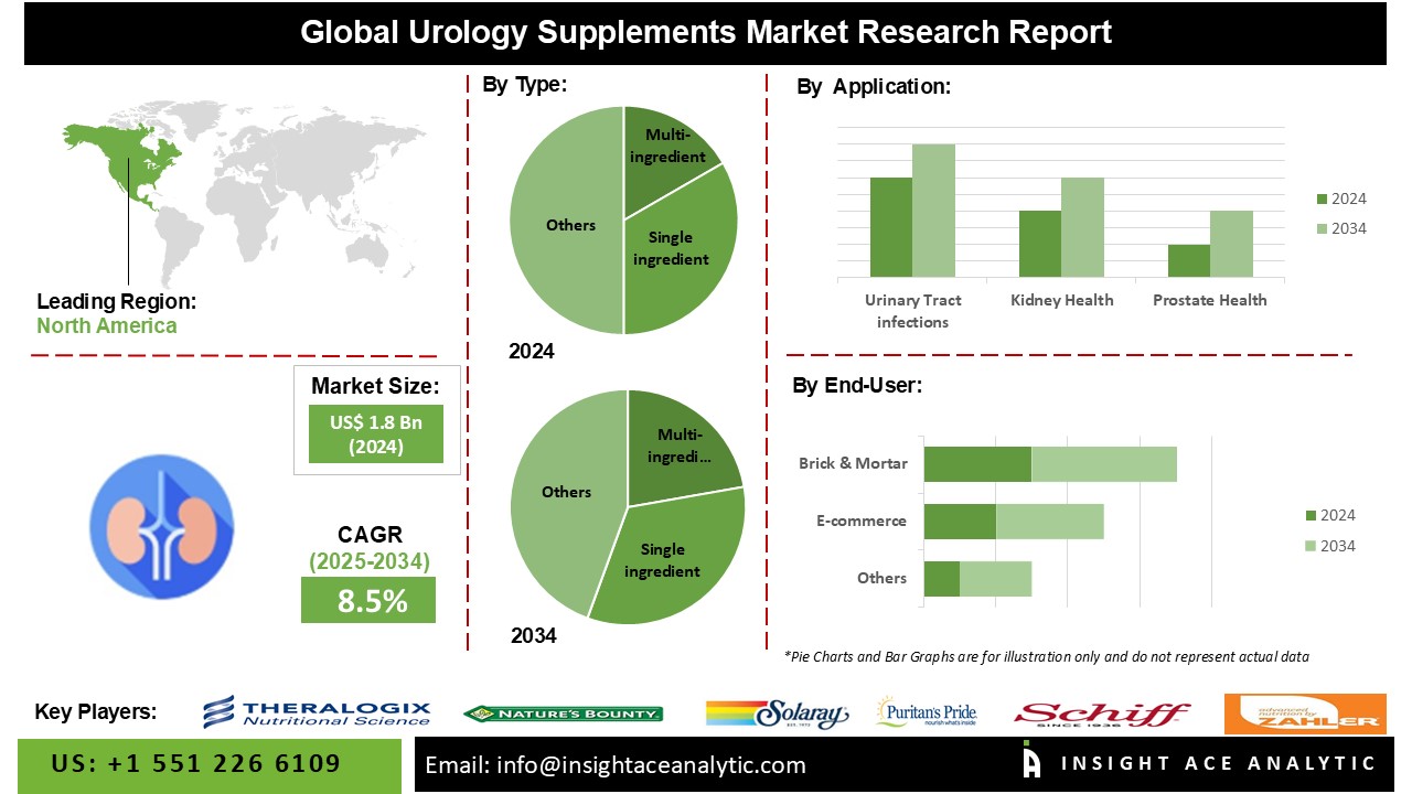 Urology Supplements Market