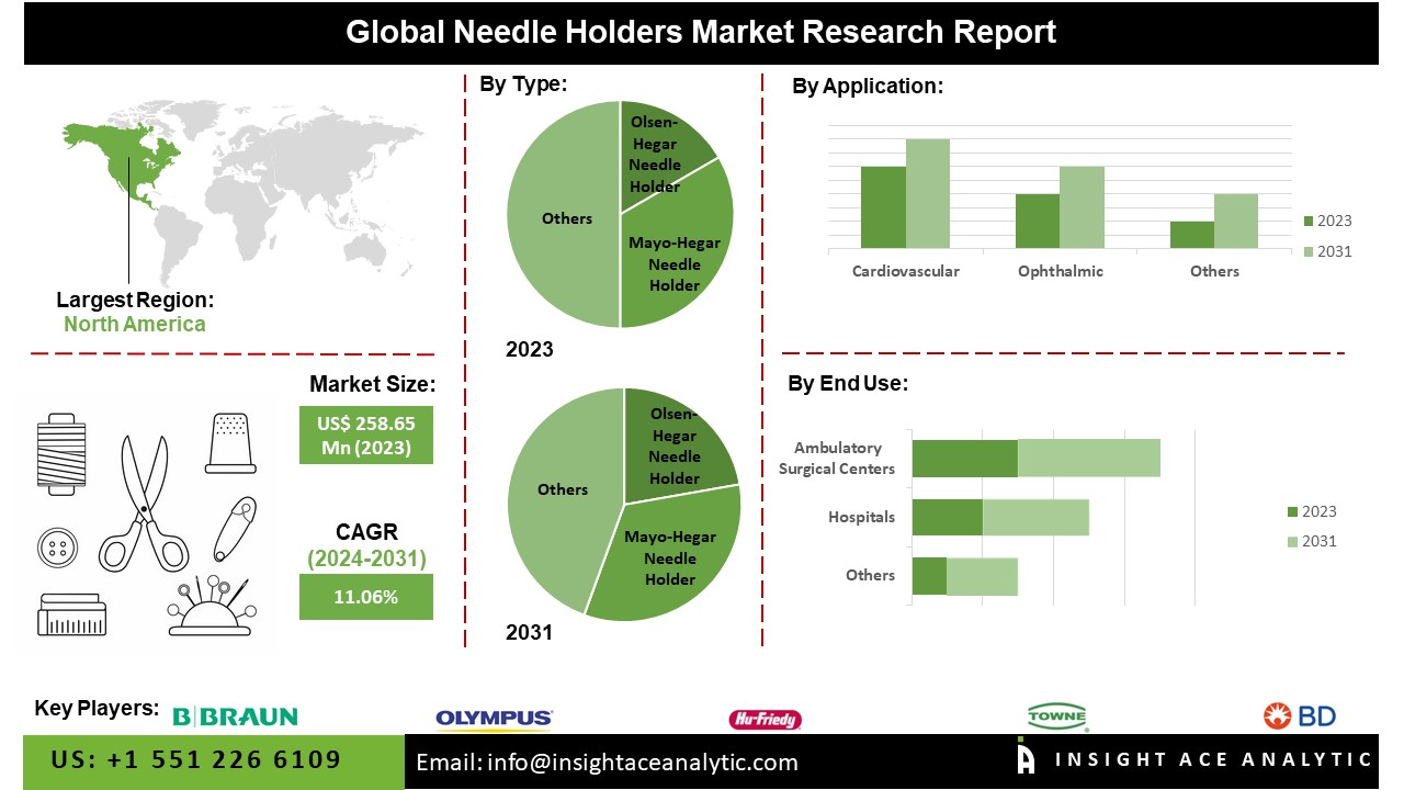 Needle Holders Market