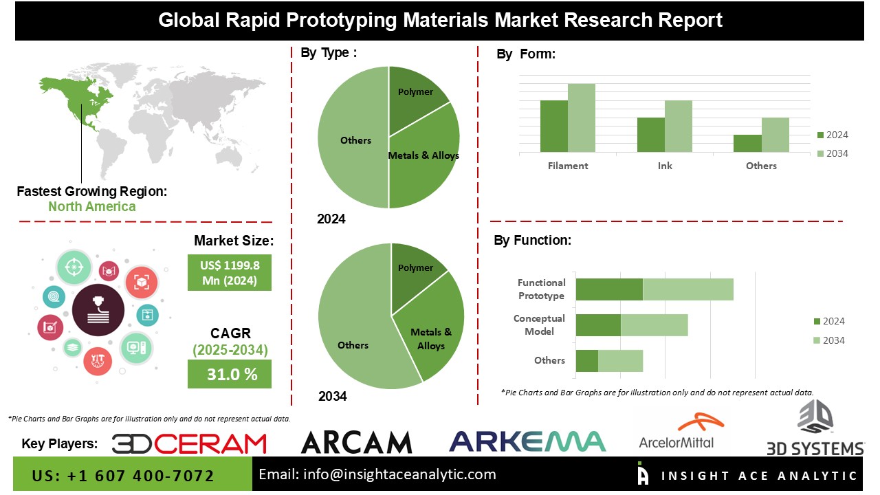 Rapid Prototyping Materials Market info