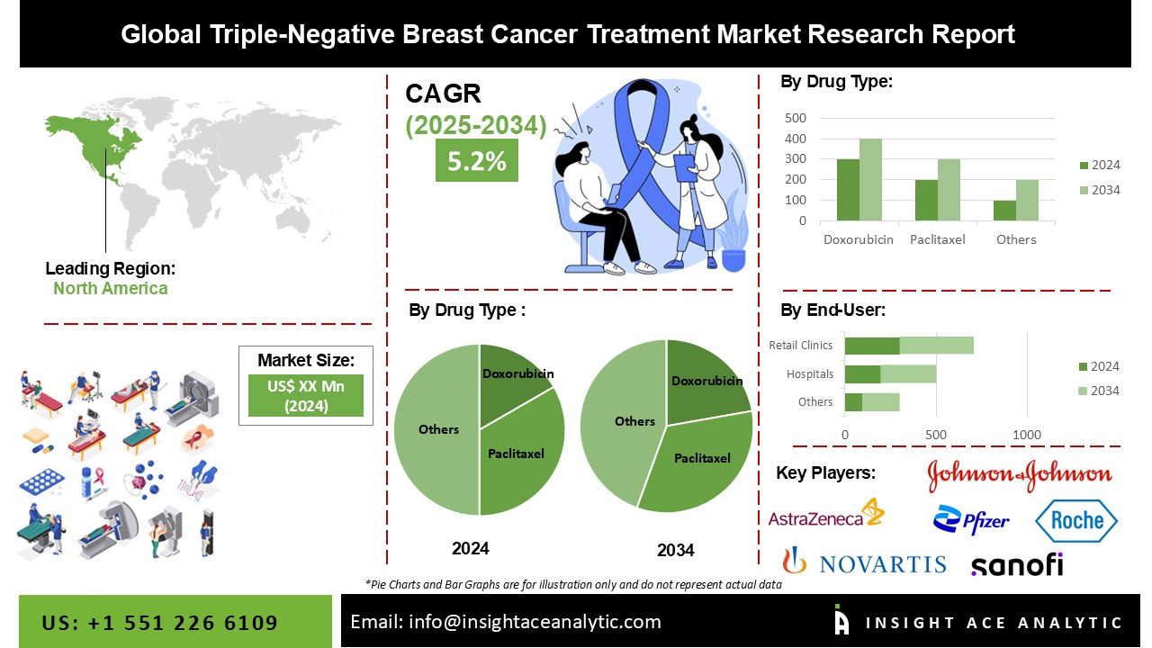 Triple-Negative Breast Cancer Treatment Market 