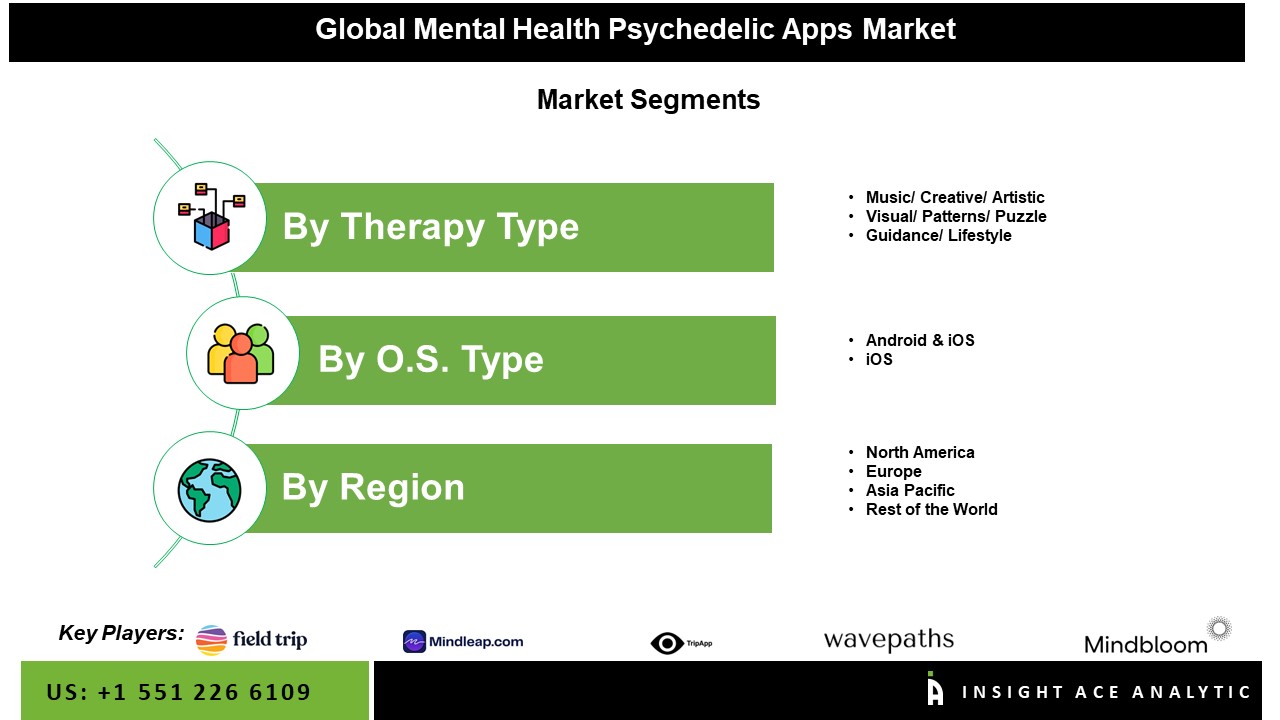 Mental Health Psychedelic Apps Market Seg
