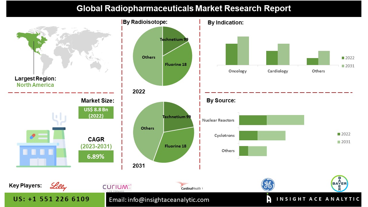 Radiopharmaceuticals Market 