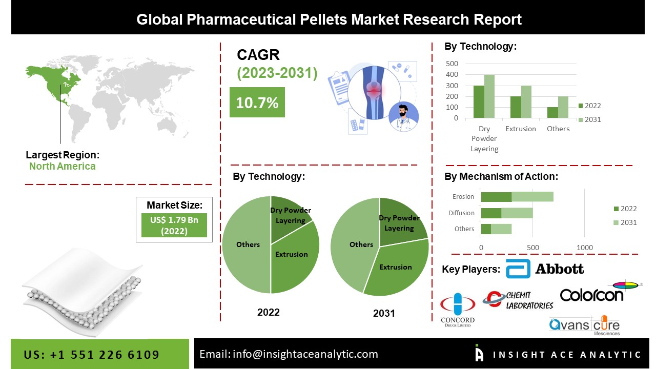 Pharmaceutical Pellets Market