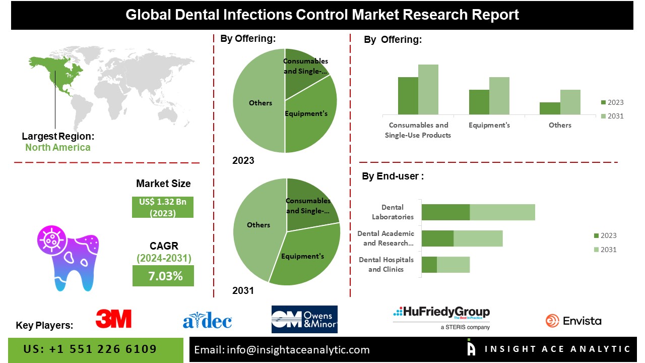 Dental Infections Control Market 