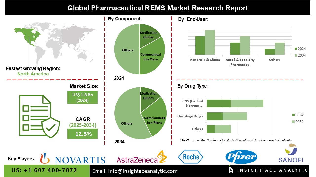 Pharmaceutical REMS Market 