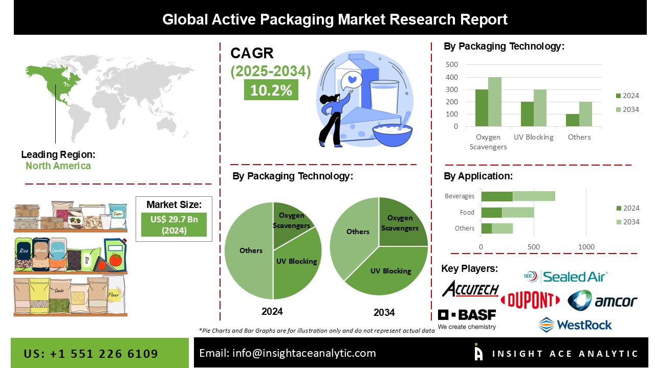 Active Packaging Market