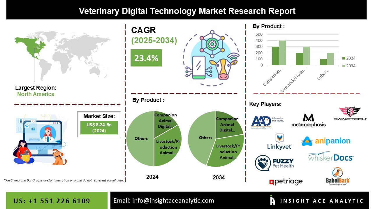 Veterinary Digital Technology Market INFO