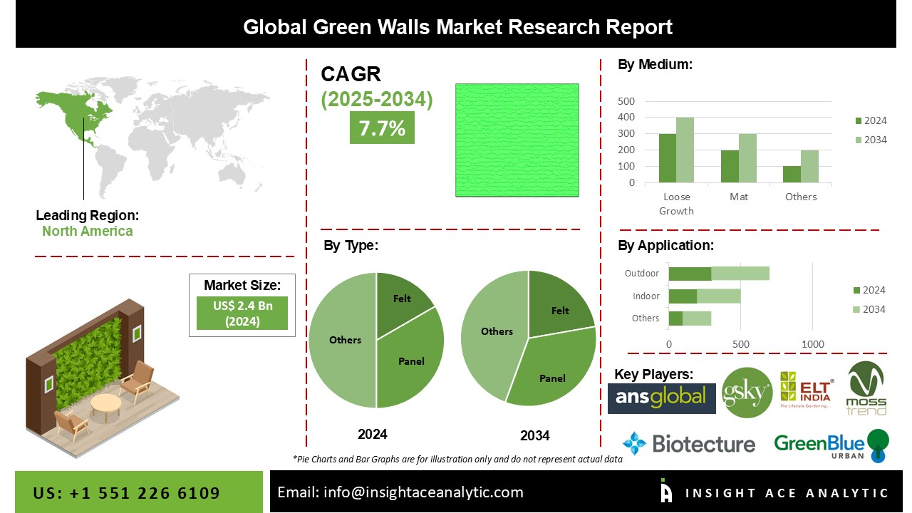 Green Walls Market