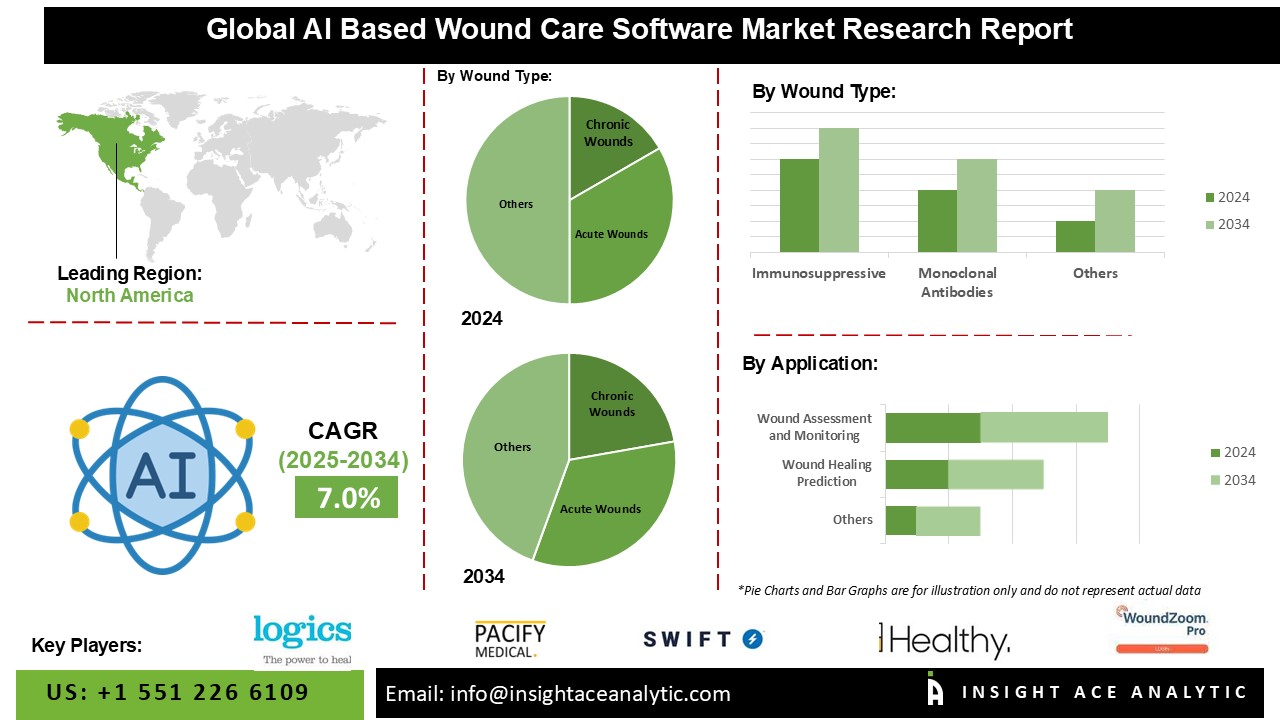 AI Based Wound Care Software Market