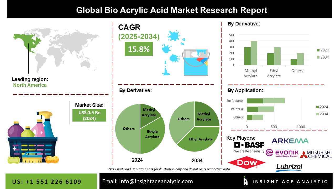Bio Acrylic Acid Market 