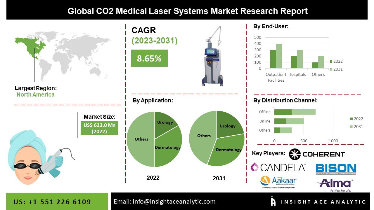 CO2 Medical Laser Systems Market 