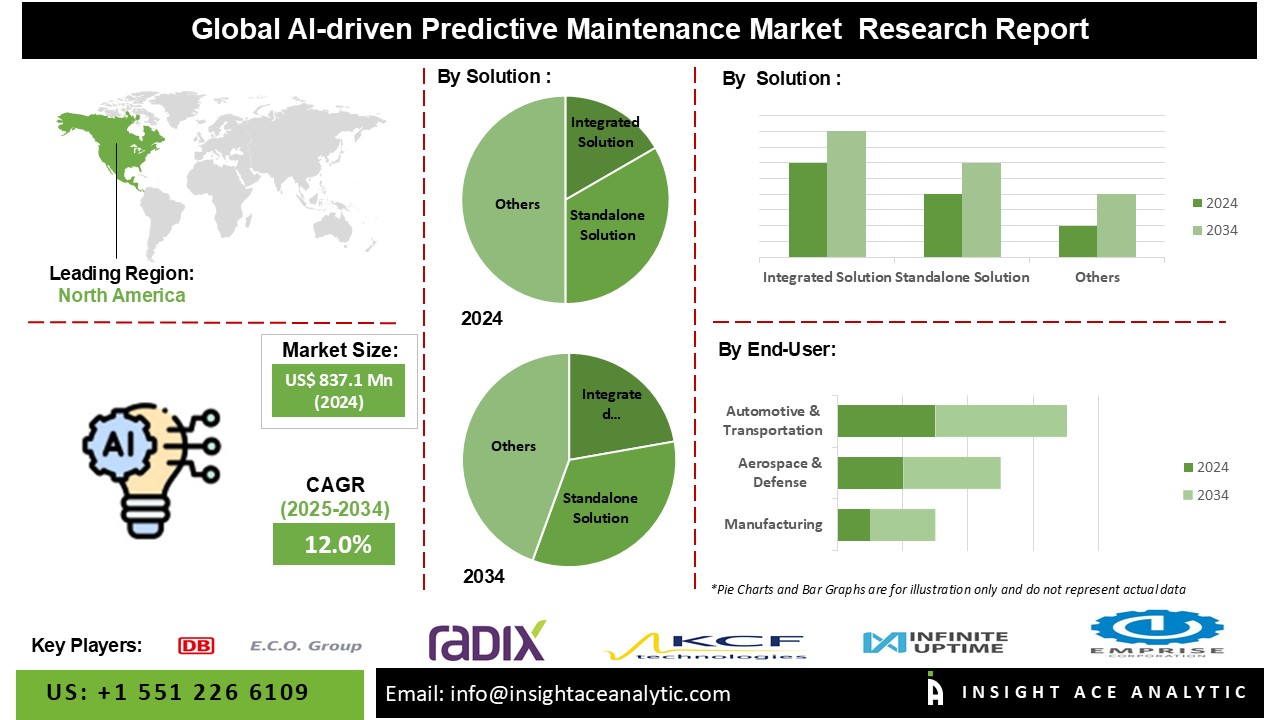 AI-driven Predictive Maintenance Market 