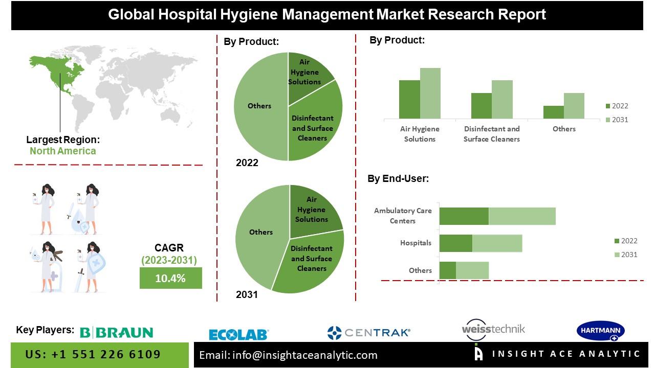 Hospital Hygiene Management Market 