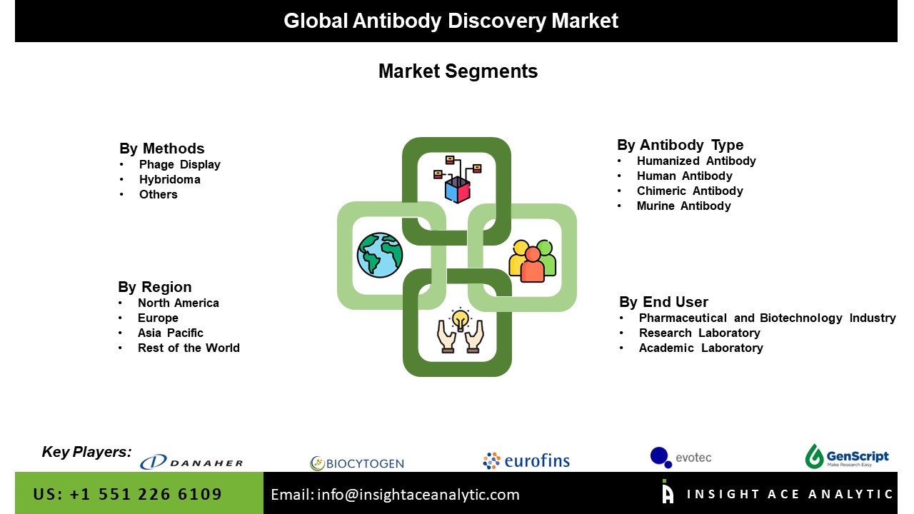 Antibody Discovery Market Seg