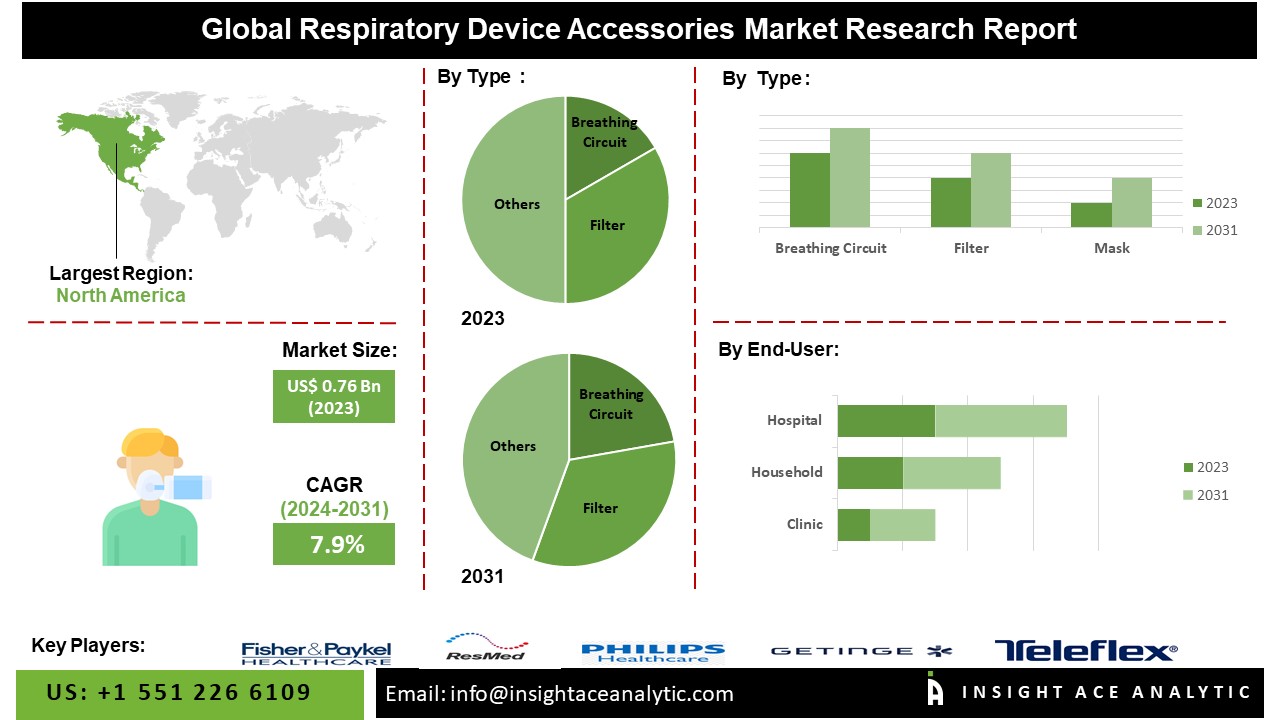 Respiratory Device Accessories Market info