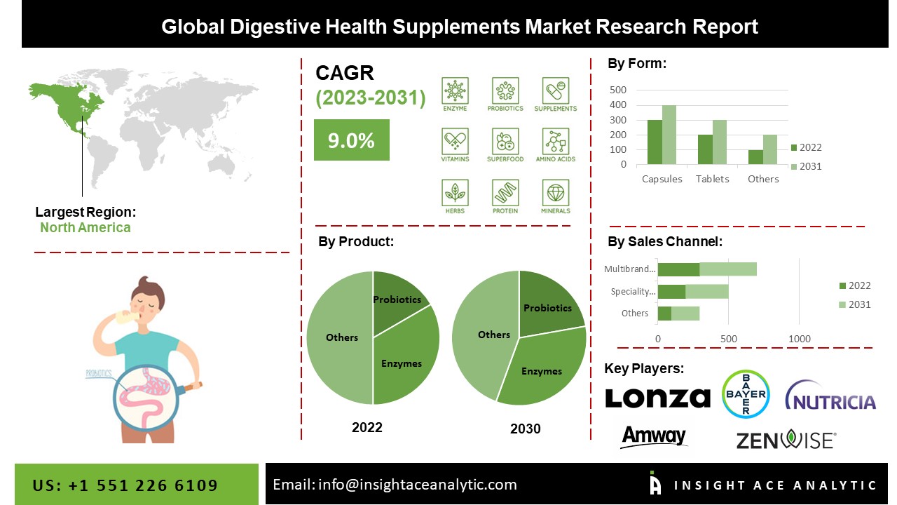 Digestive Health Supplements Market 