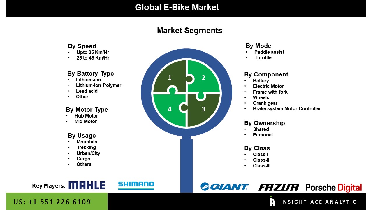 E-bike Market