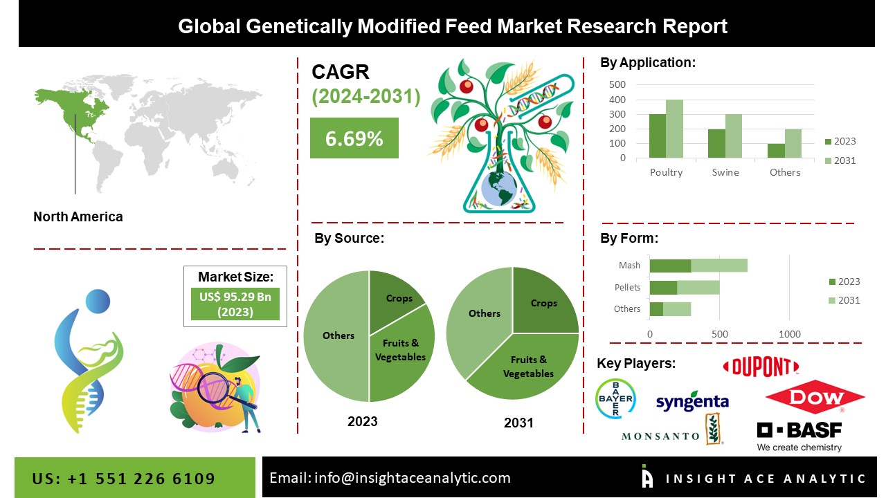 genetically modified feed
