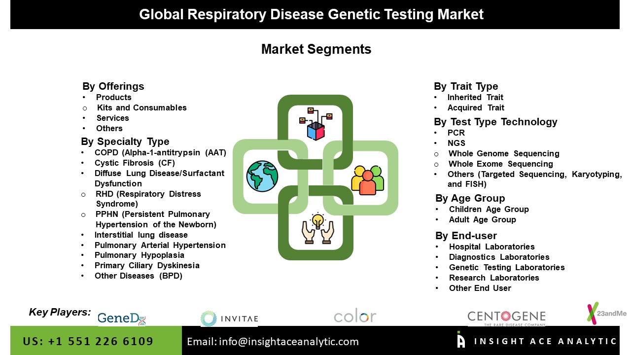 Respiratory Disease Genetic Testing Market Seg