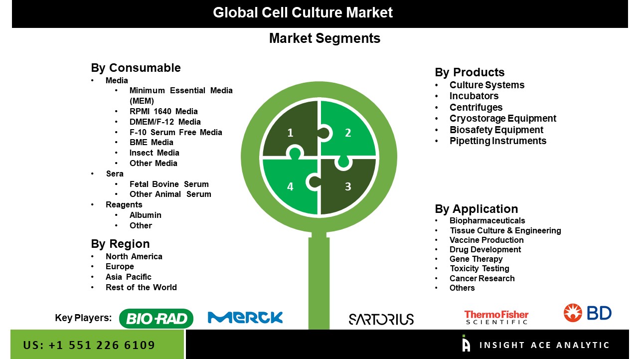 Cell Culture Market 