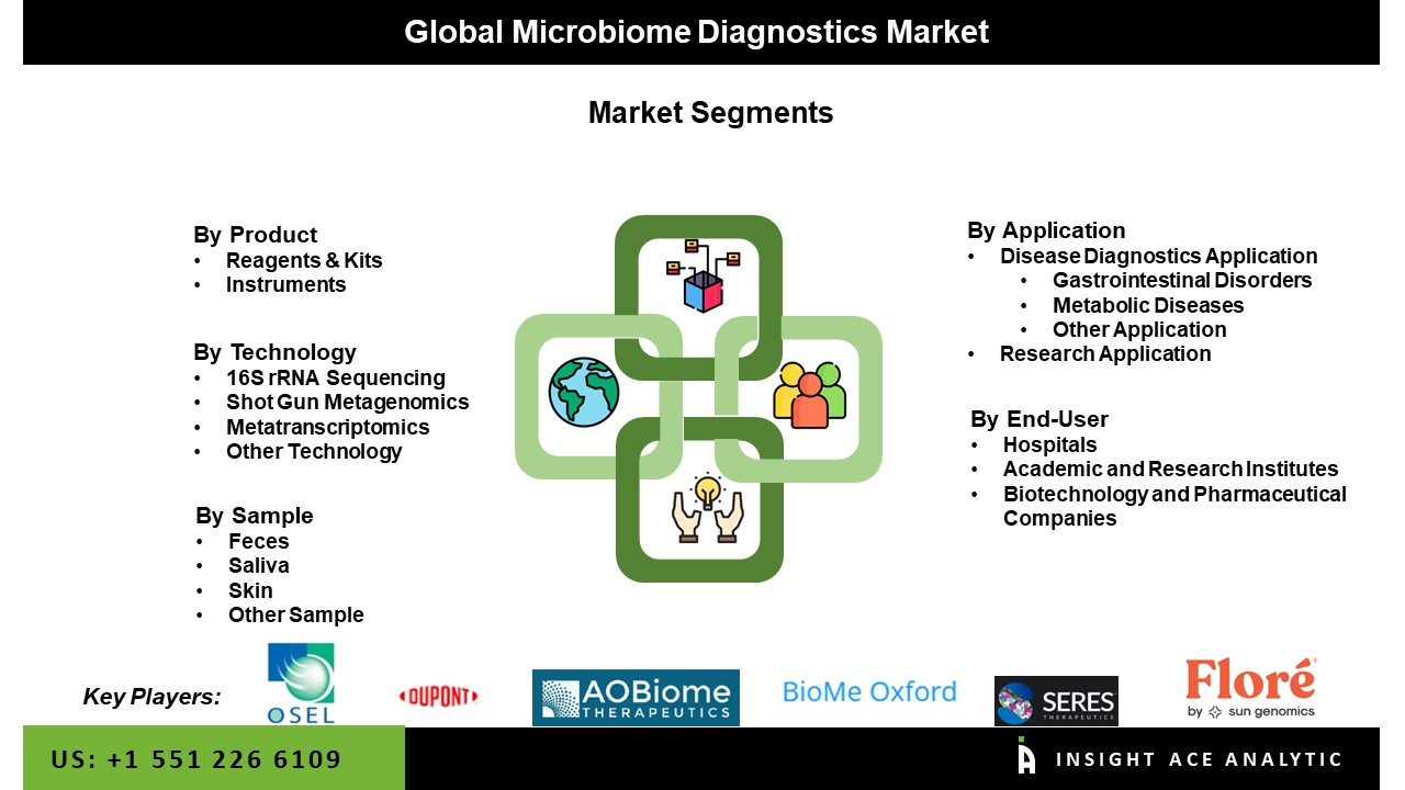 Microbiome Diagnostics Market seg