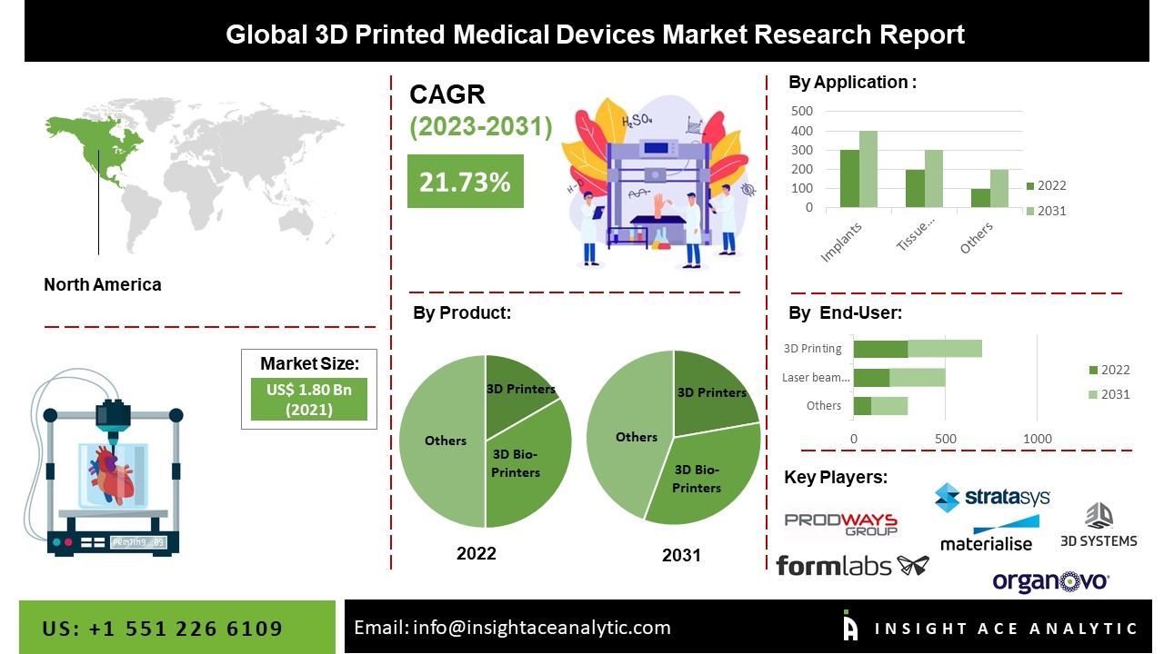 3D Printed Medical Devices Market