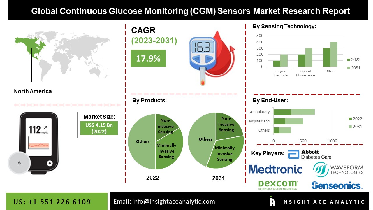 Continuous Glucose Monitoring (CGM) Sensors Market
