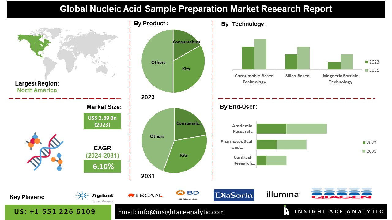 Nucleic Acid Sample Preparation Market info