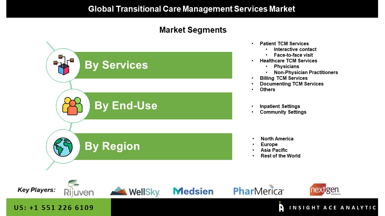 Transitional Care Management Services Market