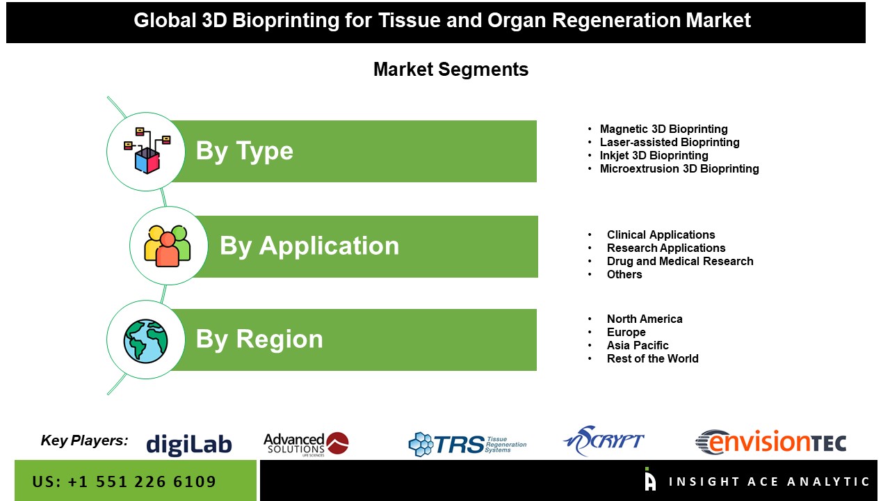 3D Bioprinting for Tissue and Organ Regeneration Market