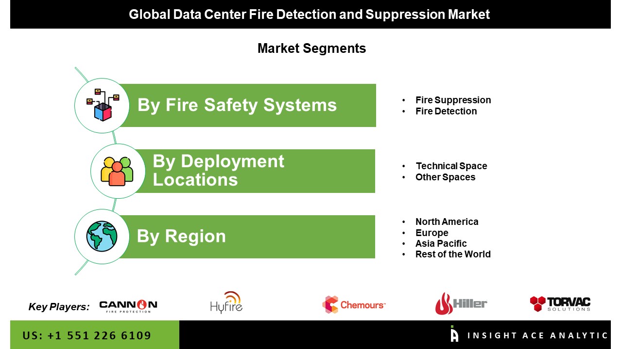 Data Center Fire Detection and Suppression Market Seg