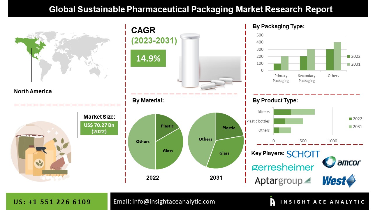 Sustainable Pharmaceutical Packaging Market