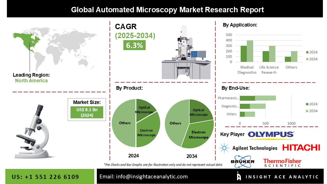 Automated Microscopy Market
