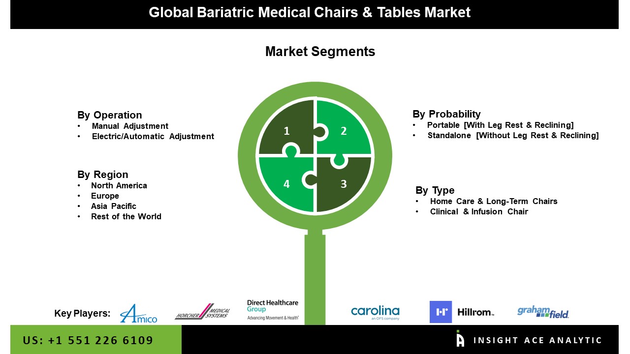 Bariatric Medical Chairs and Tables Market