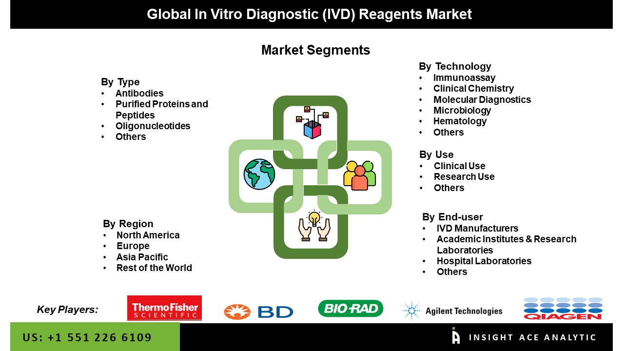 In Vitro Diagnostic (IVD) Reagents Market seg