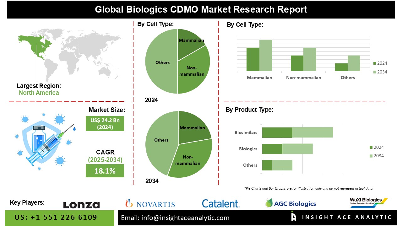 Biologics CDMO Market INFO