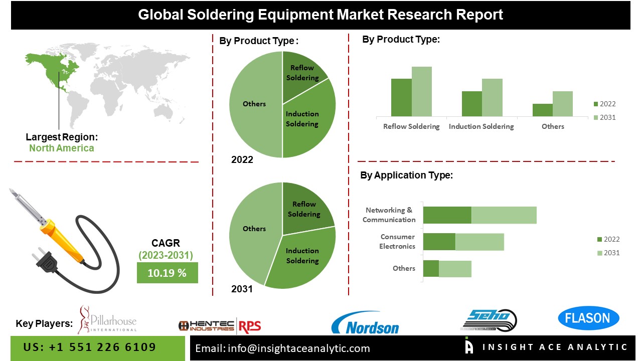 Soldering Equipment Market 